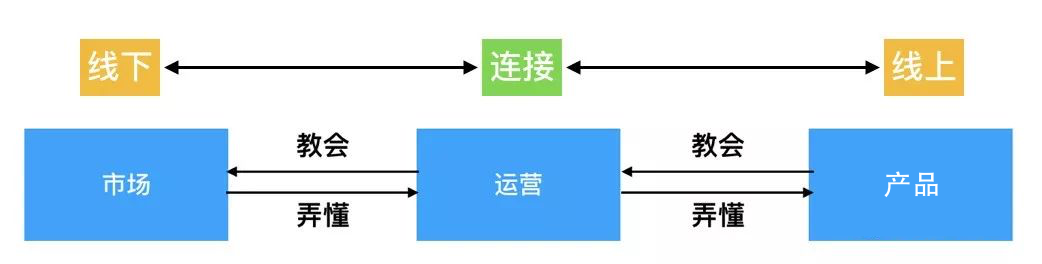 業(yè)務(wù)運(yùn)營(yíng)主要做什么？營(yíng)銷(xiāo)中產(chǎn)業(yè)互聯(lián)網(wǎng)產(chǎn)品如何運(yùn)營(yíng)推廣？
