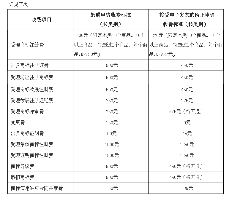 注冊品牌商標流程及費用是多少？國內(nèi)商標注冊的流程及渠道費用