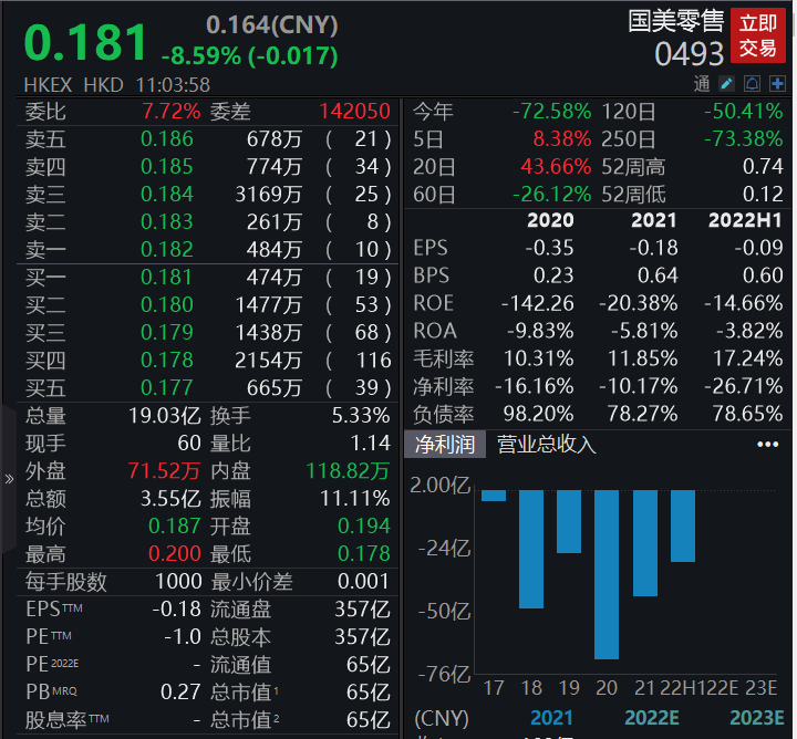 國(guó)美港股股價(jià)是怎樣的？國(guó)美最新動(dòng)態(tài)及最新股市數(shù)據(jù)分析