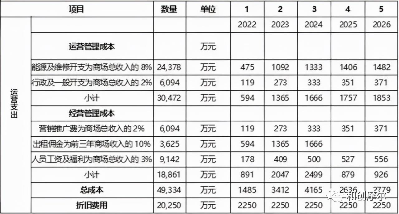 運(yùn)營成本包括哪些？成本分析的四種基本方法