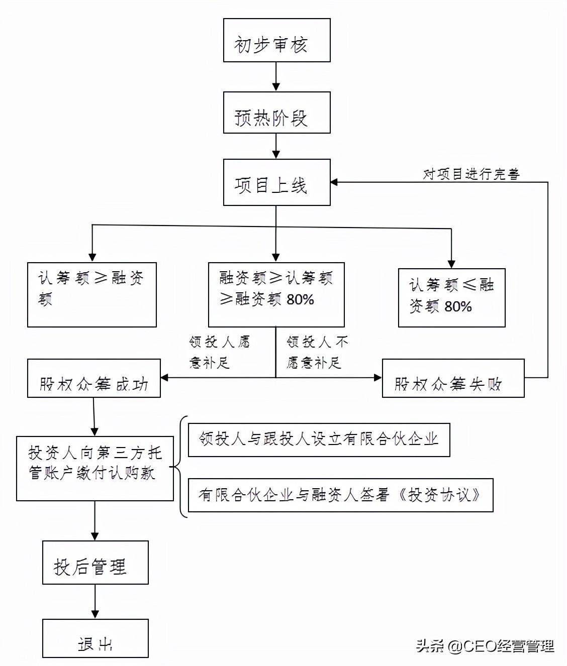 京東股權(quán)眾籌平臺官網(wǎng)（京東眾籌平臺發(fā)起流程及方式介紹）