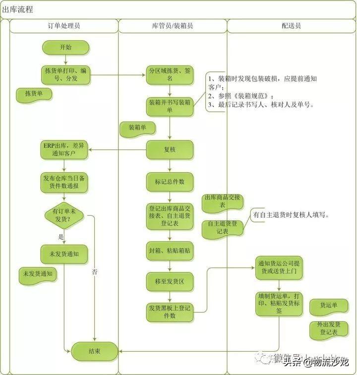 倉(cāng)庫(kù)發(fā)貨流程及注意事項(xiàng)是什么？倉(cāng)庫(kù)管理以及發(fā)貨的工作流程