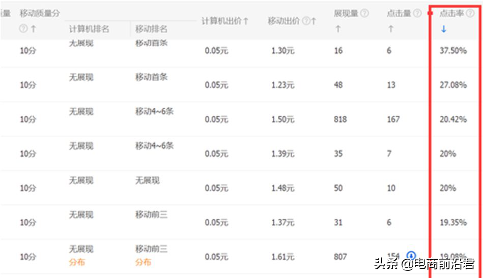直通車(chē)怎么開(kāi)才有效果？解析直通車(chē)開(kāi)通條件及技巧