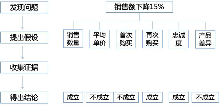 銷售分析下降原因？解析銷售數據下降的原因及解決措施