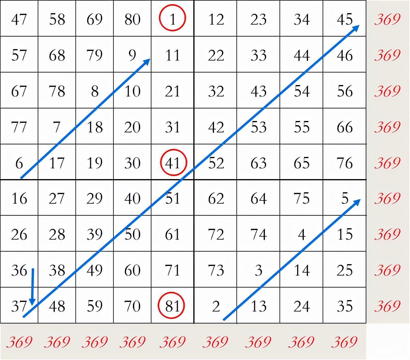 怎么看懂九宮圖?9個九宮格數(shù)字填寫規(guī)律是什么？