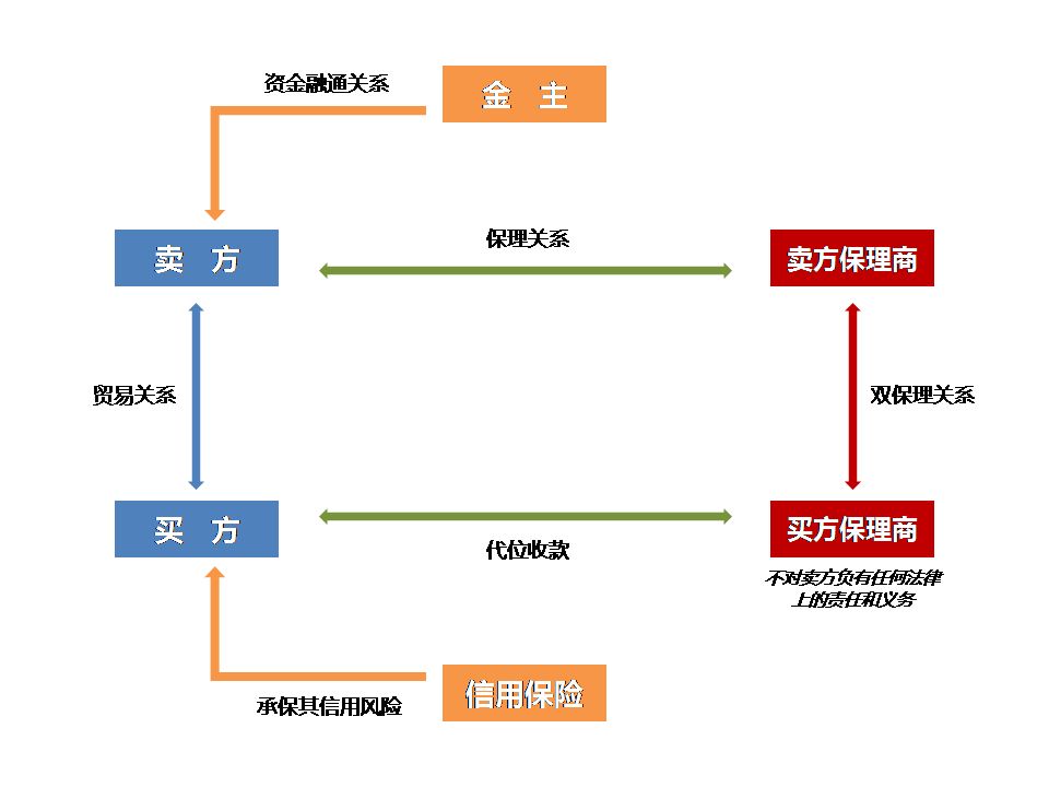 買方保理是什么意思?買方保理與反向保理的區(qū)別解析