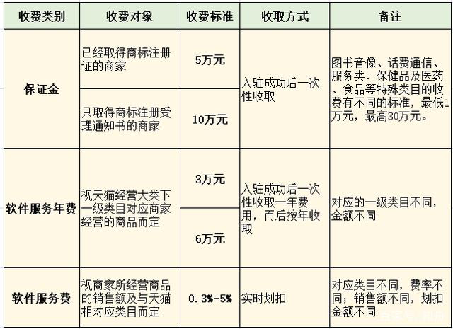 淘寶天貓店的產(chǎn)品可靠嗎？天貓旗艦店申請條件及費用