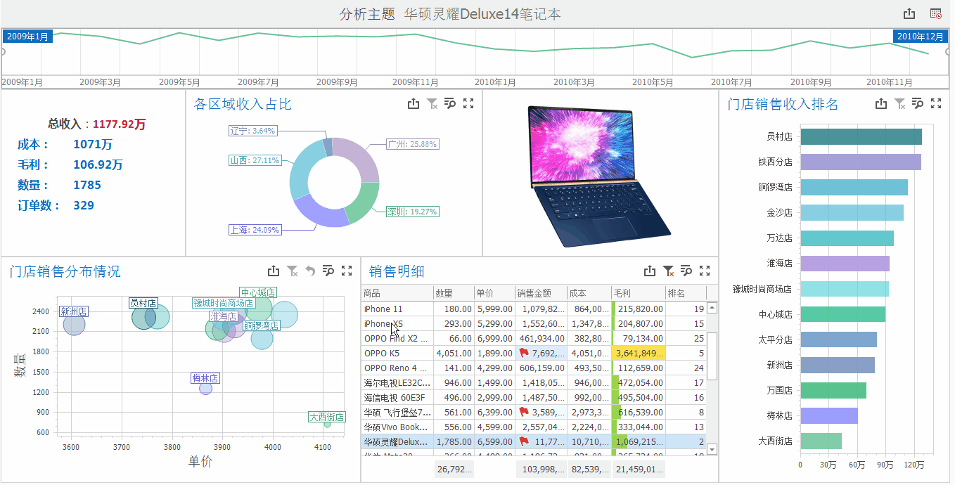銷售數據分析怎么做？銷售報表數據統計及制作的方法介紹