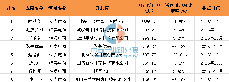 卷皮折扣官網在哪里下載？盤點2022特賣電商類移動APP排名