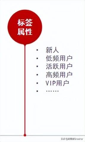 用戶畫像怎么做？不同角度詳細(xì)介紹用戶畫像的建立方法