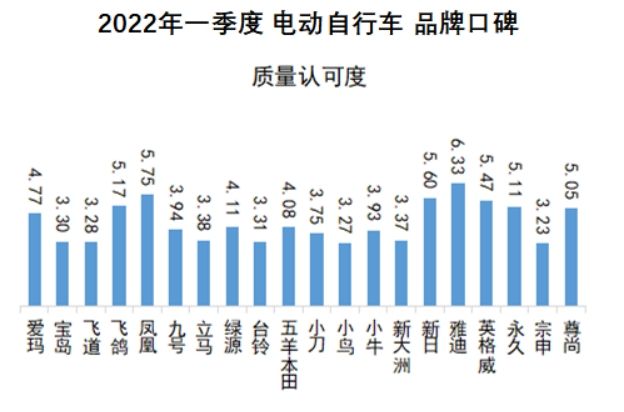 鳳凰牌電動車質量好不好？國產電動車質量最好排名前十推薦