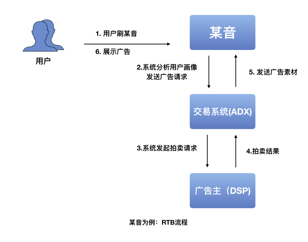 rtb廣告是什么意思？RTB為何成為互聯網廣告的寵兒？