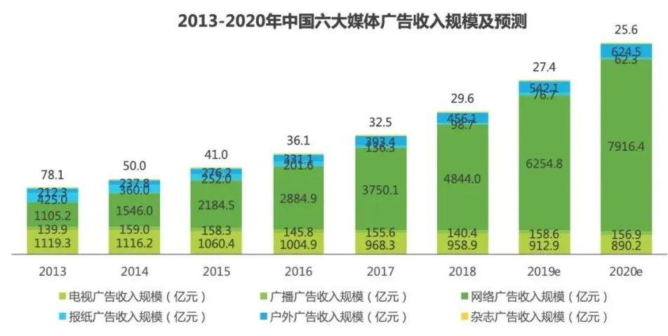 rtb廣告是什么意思？RTB為何成為互聯網廣告的寵兒？