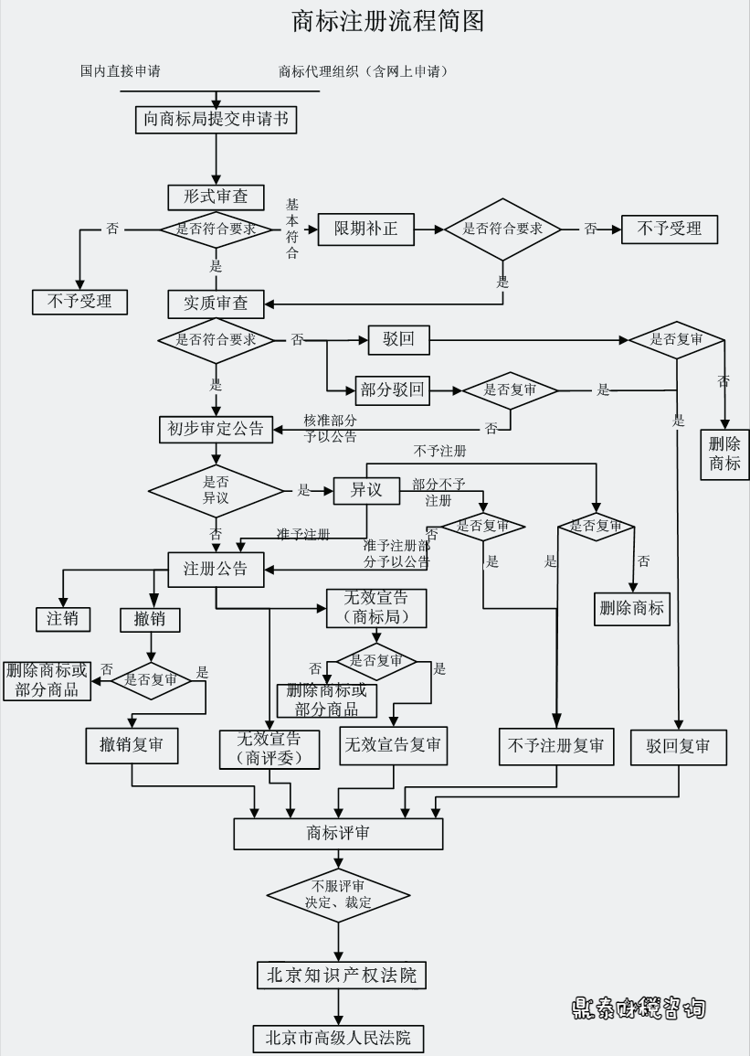 商標號是什么意思？網上申請商標注冊的流程及條件