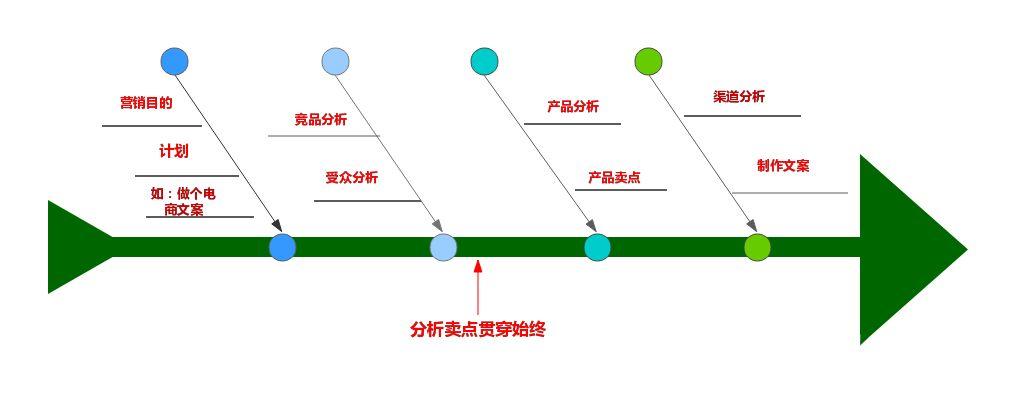 產品賣點文案怎么寫?分享產品推廣的十大賣點文案