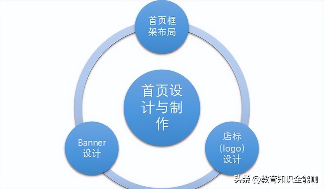 網店空間具有什么特征？網店網頁布局包括哪些方面？