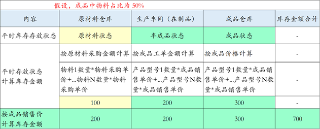 商品庫存額屬于什么指標？商品庫存額公式怎么計算？