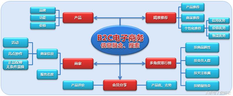b2c商城是什么意思？解析b2c電商的優勢和劣勢
