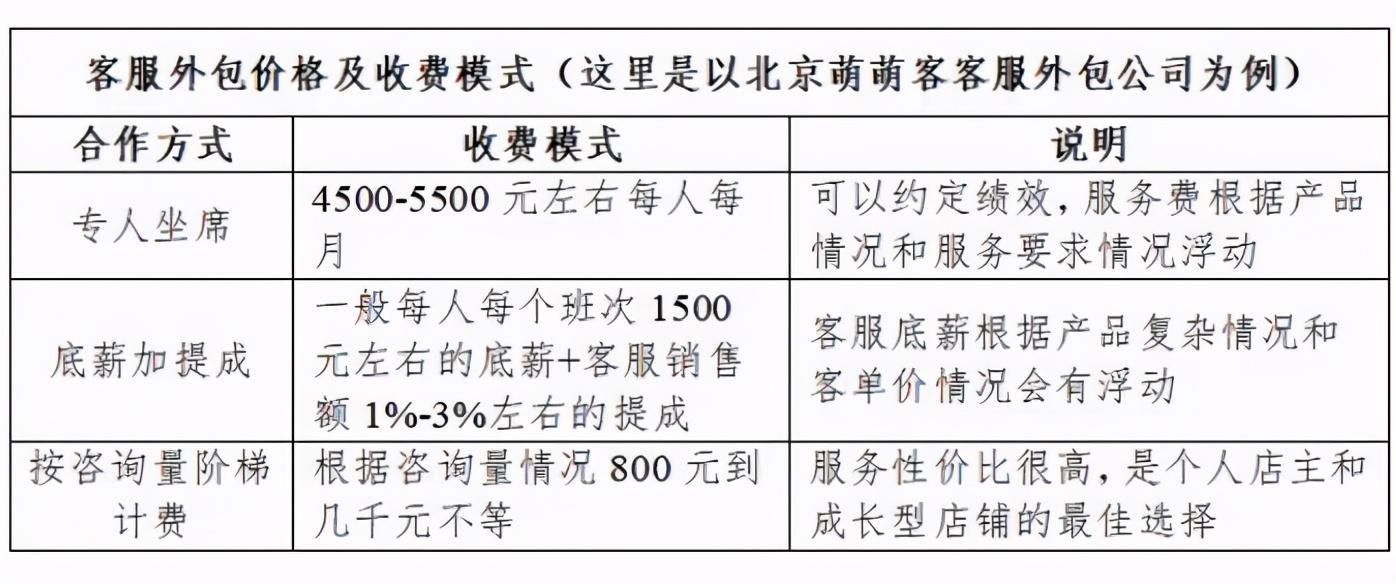 外包客服接單平臺(tái)有哪些軟件？客服外包收費(fèi)標(biāo)準(zhǔn)表一覽