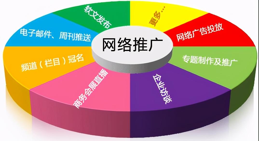 網(wǎng)絡廣告類型有哪幾種？分享網(wǎng)店推廣的十大方法技巧