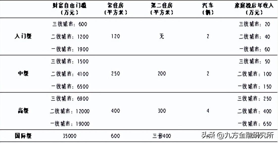 什么是財(cái)務(wù)自由？中國財(cái)務(wù)自由的標(biāo)準(zhǔn)是什么？