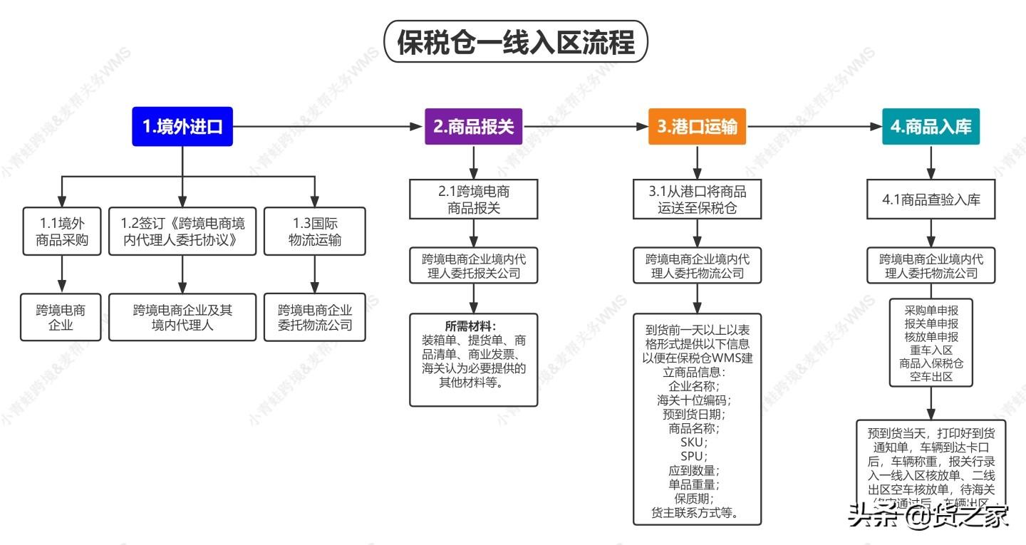 tp服務商保稅倉怎么收費？淘寶商品保稅倉收費標準表一覽