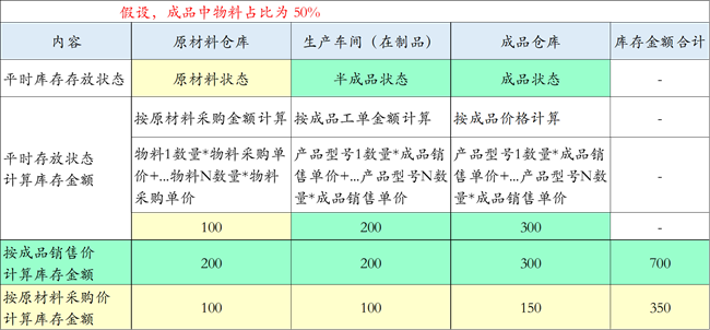 商品庫存額屬于什么指標？商品庫存額公式怎么計算？