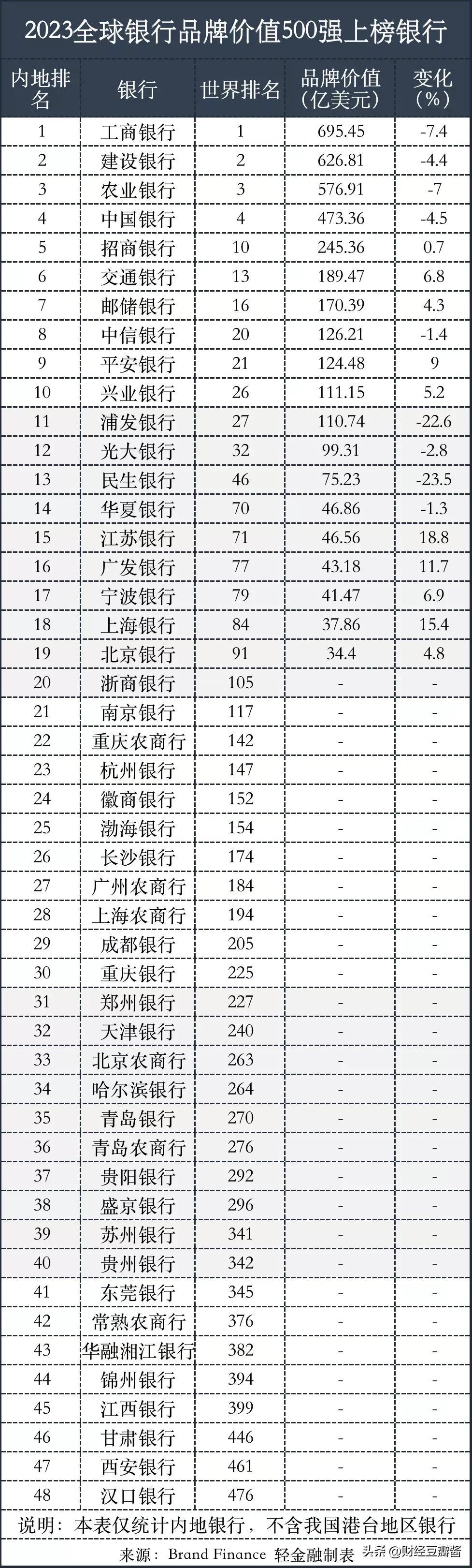 中國有多少品牌銀行？2023商業銀行排行榜前十名