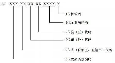生產(chǎn)許可證編號是什么意思？解析食品生產(chǎn)許可證的意義