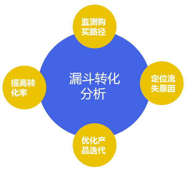 轉化漏斗是什么意思？用戶轉化漏斗模型怎么做？