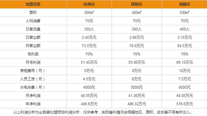 必勝客加盟費以及加盟條件？奶茶加盟店品牌及加盟條件解析