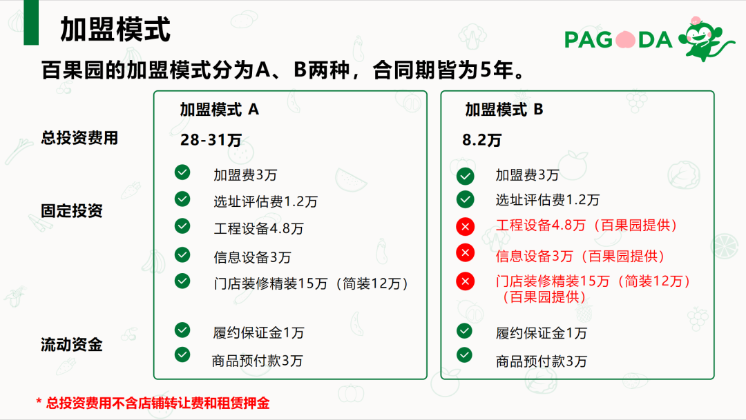百果園加盟大概要多少錢？百果園水果店加盟流程及條件
