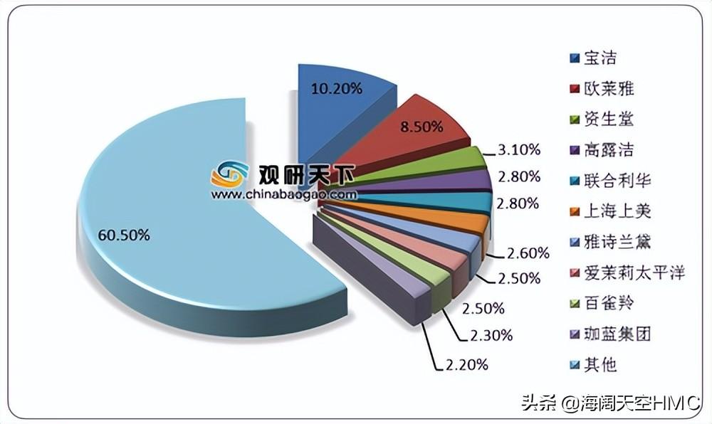 日化品牌有哪些？國內十大日化品牌排行榜