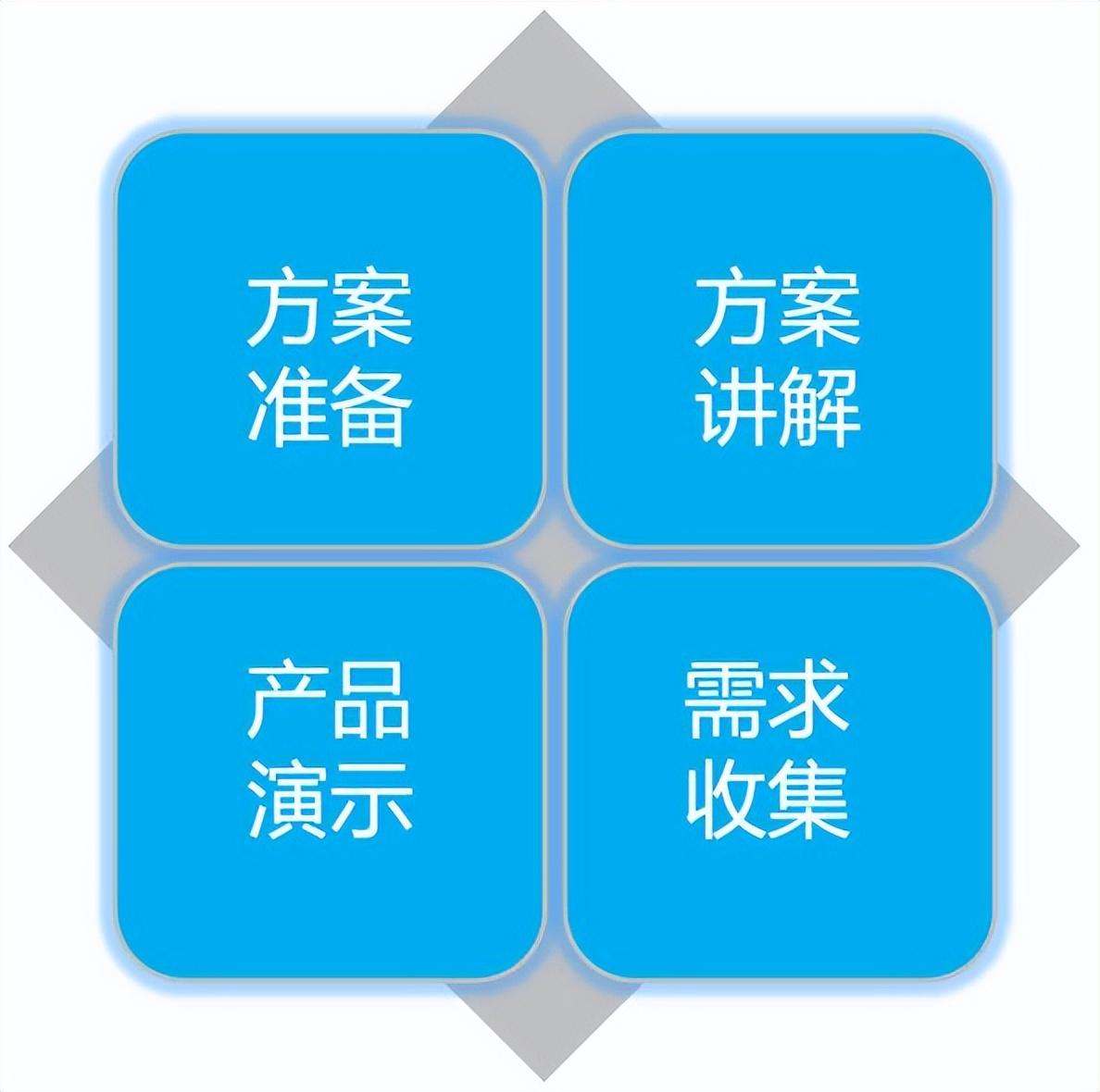 售前工程師是干嘛的？售前工程師工作內(nèi)容介紹