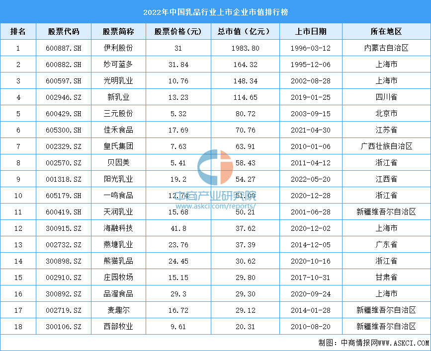 乳業(yè)上市公司有哪些？中國四大乳業(yè)巨頭名單表一覽