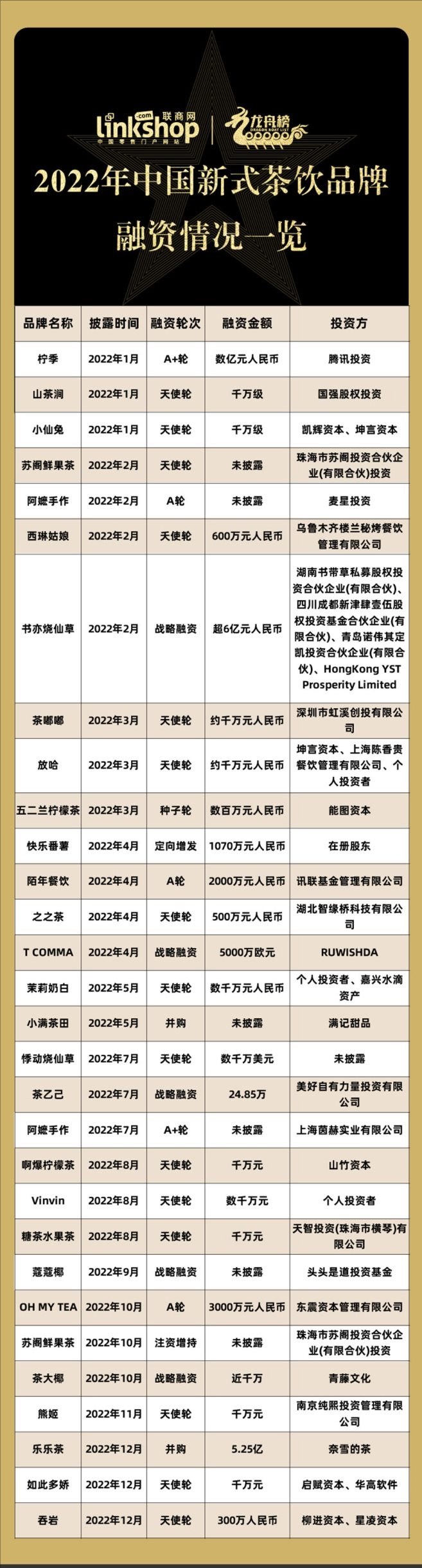 小投資創(chuàng)業(yè)做什么比較好？2023奶茶加盟店十大品牌排行榜
