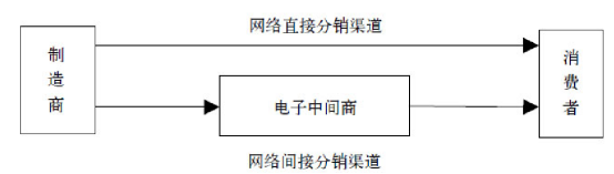 網絡營銷渠道類型有哪些？解析網絡渠道的利弊分析