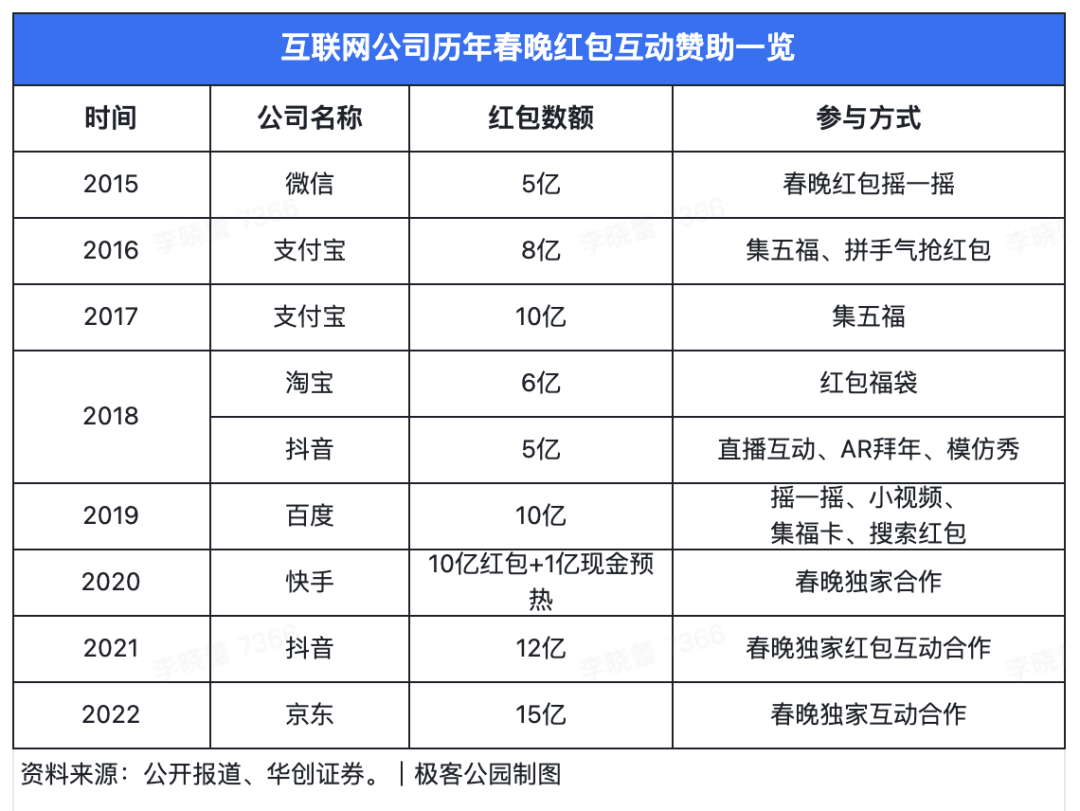 抖音需要春晚版權嗎？春晚合作短視頻平臺有哪些