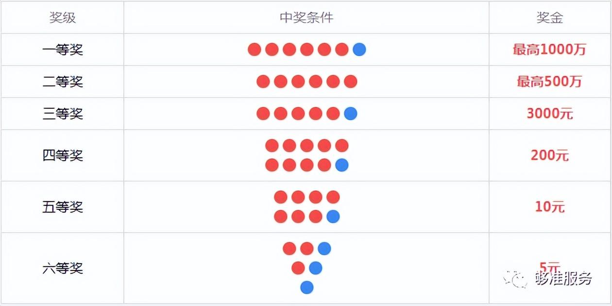 中國福利彩票規則（雙色球玩法明細表一覽）