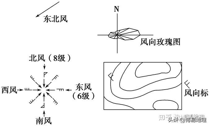 風(fēng)向標(biāo)怎么看風(fēng)向？地圖判斷風(fēng)向標(biāo)準(zhǔn)及方法
