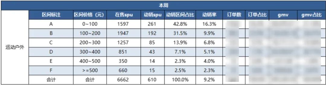 服裝售罄率怎么算？累計售罄率計算公式詳解