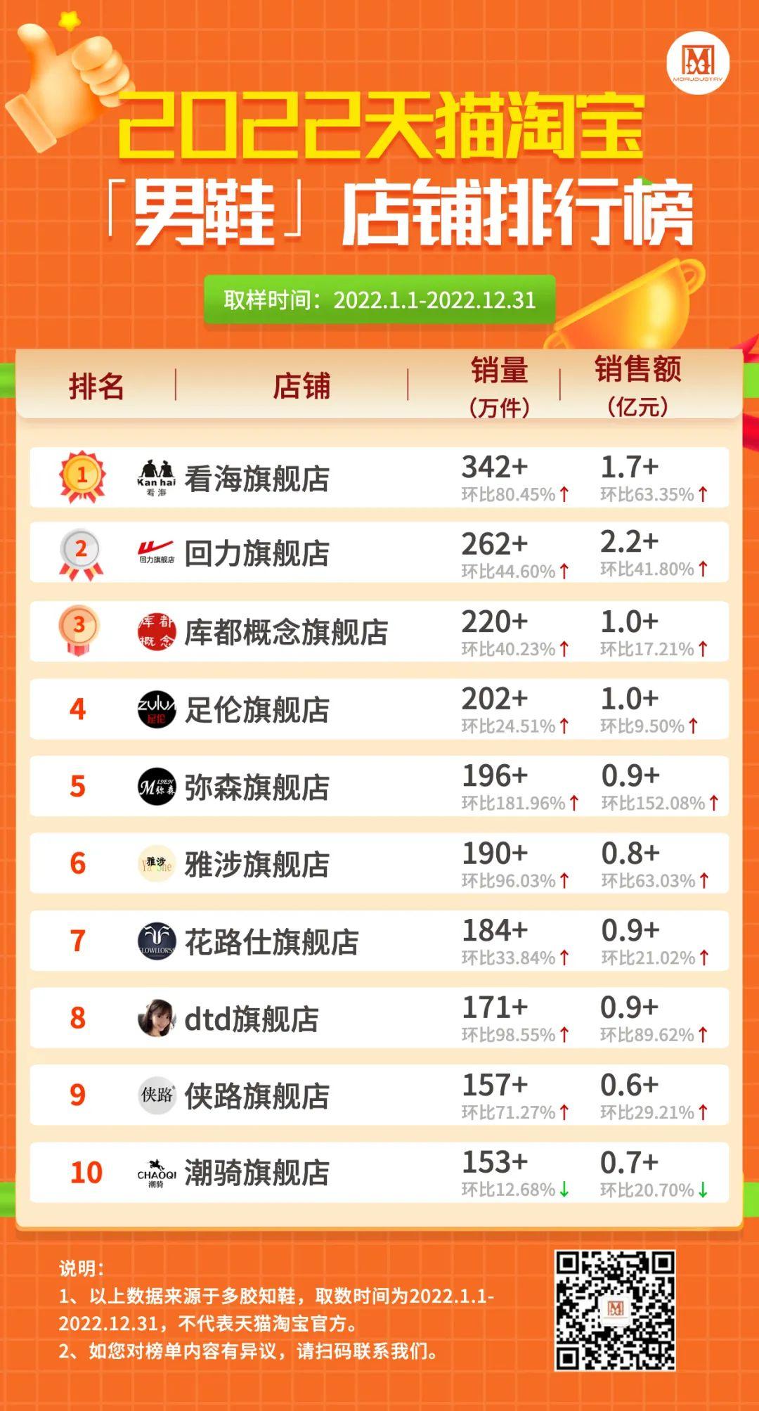 天貓男鞋品牌排行榜（男鞋運(yùn)動鞋排行榜前十推薦）