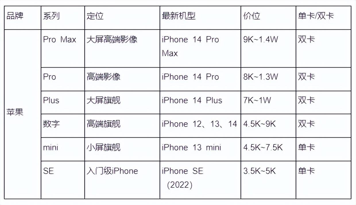 蘋果手機好不好用？2023蘋果手機價格一覽表