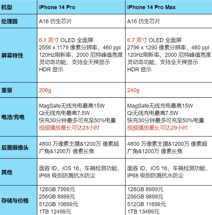 蘋果手機好不好用？2023蘋果手機價格一覽表