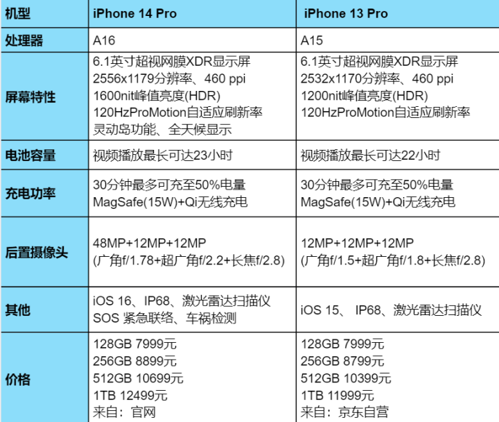 蘋果手機好不好用？2023蘋果手機價格一覽表