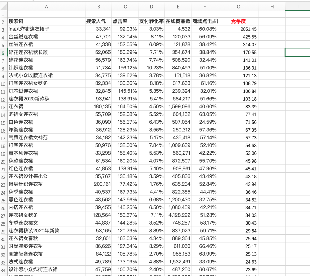 核心詞是什么意思？店鋪核心關(guān)鍵詞有哪些？