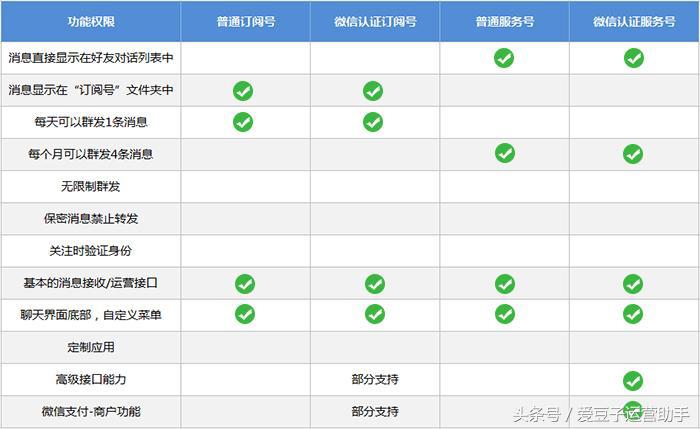 訂閱號和服務號的區別？微信開通小程序的流程及方式