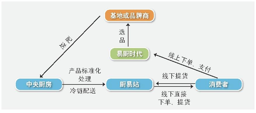 o2o模式成功案例有哪些？解析生鮮電商o2o模式概念和特點