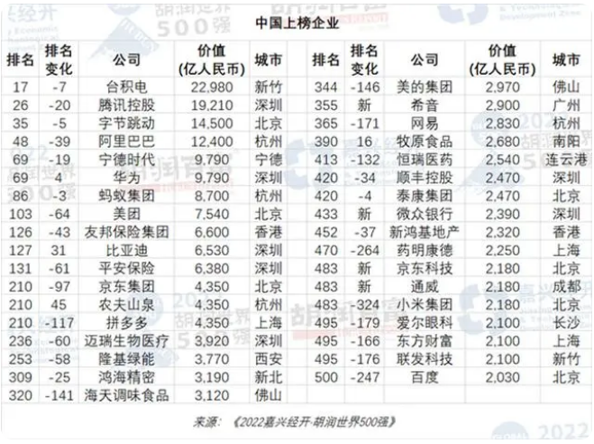 京東是世界500強嗎（中國世界500搶企業排名表一覽）