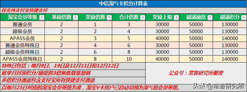 淘寶聯名信用卡在哪里申請？淘寶信用卡申請開通流程及條件